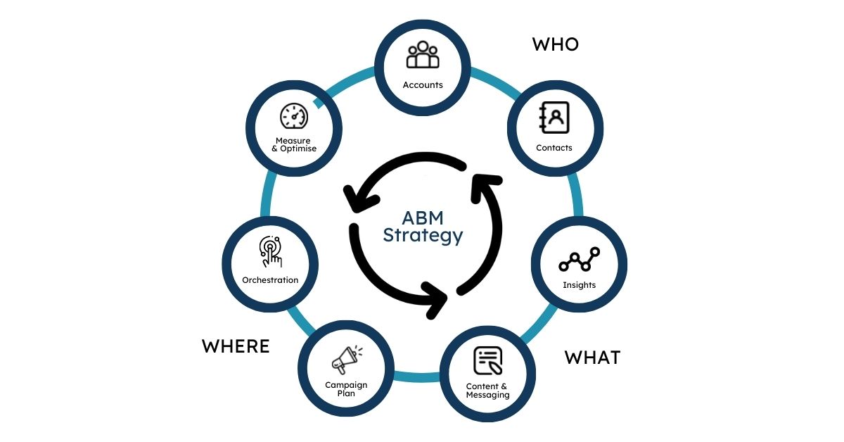 What is account-based marketing, or ABM? · Account-based marketing is a focused approach to B2B marketing in which marketing and sales teams