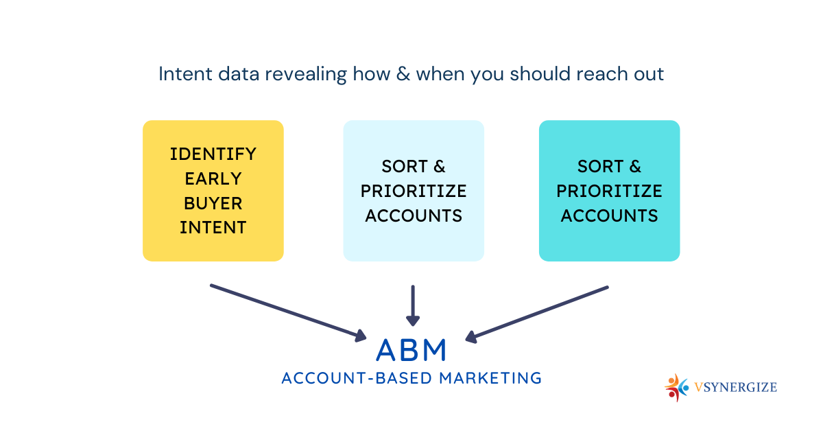 How Do You Use B2B Intent Data? — How Do You Use B2B Intent Data? Why is Predictive Data Important for B2B Sales?