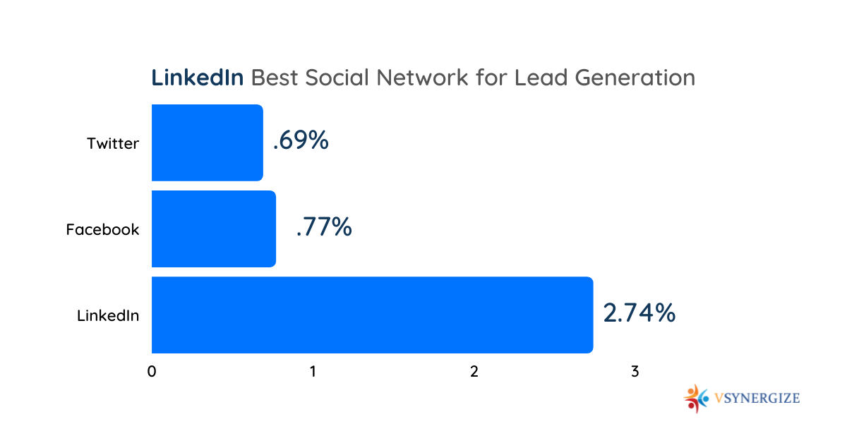 How do I increase my lead generation on LinkedIn? 10 Ways to Get More Out of LinkedIn Lead Gen Forms
