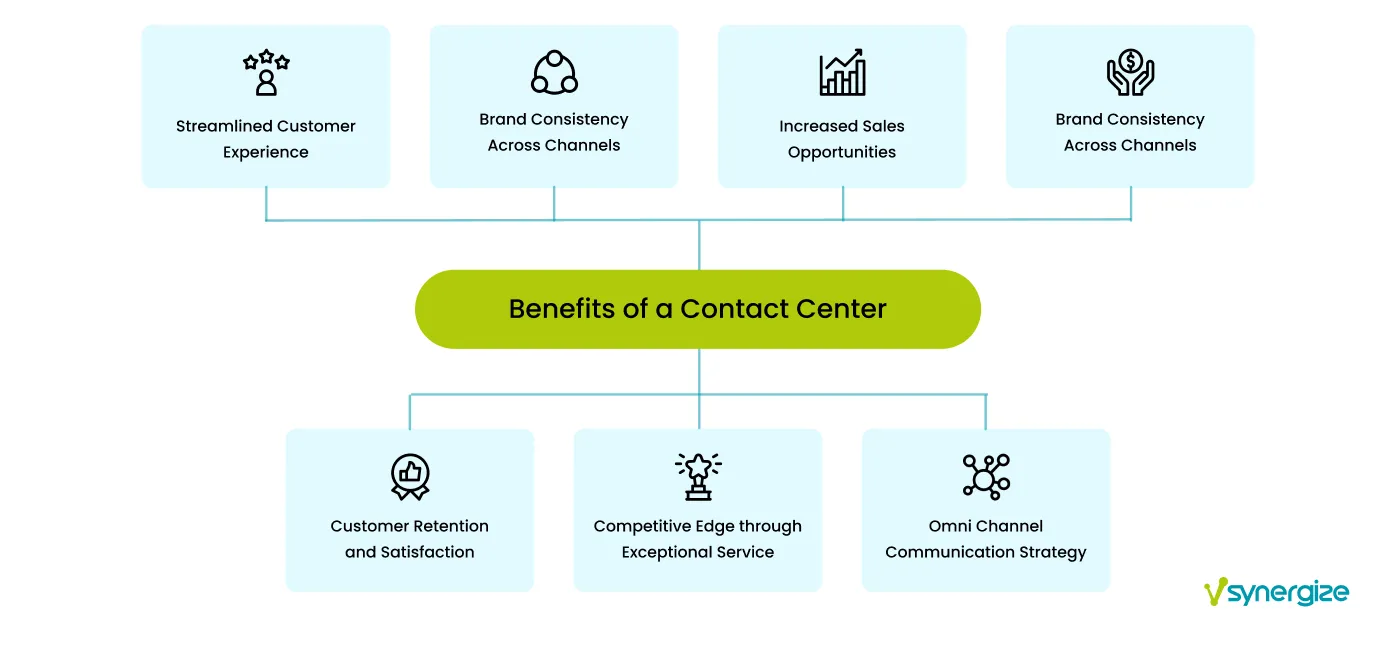 Benefits of a Contact Center