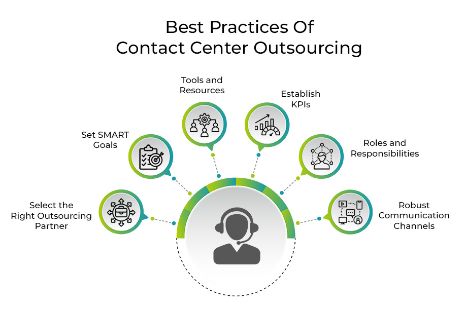 Best Practices Of Contact Center Outsourcing