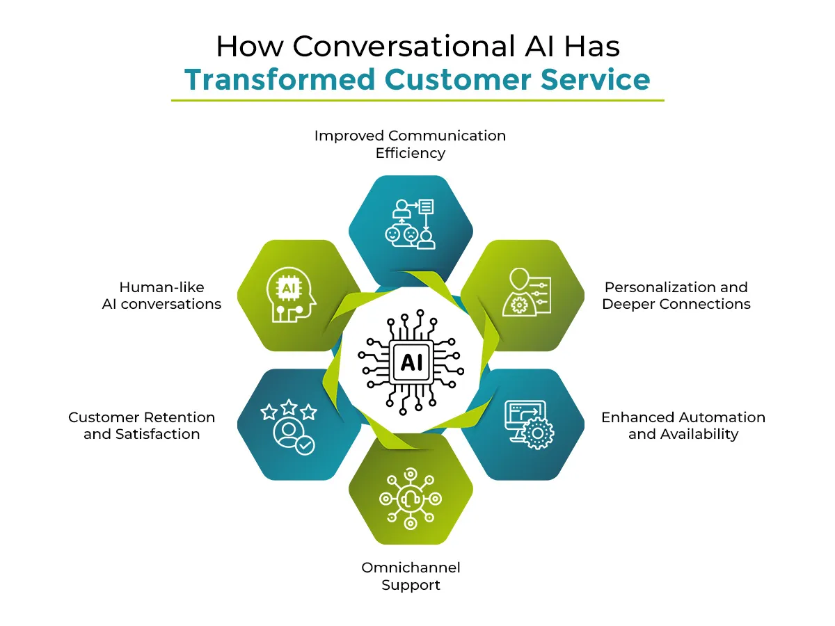 How Conversational AI Has Transformed Customer Service