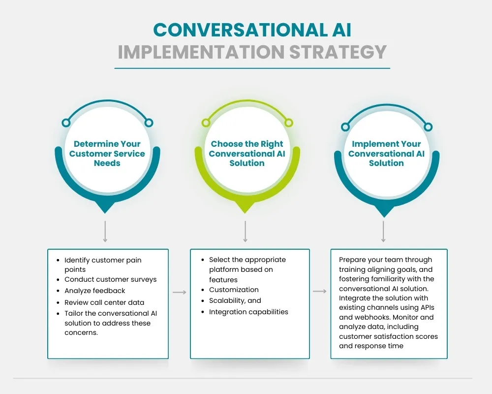 Conversational AI Implementation Strategy