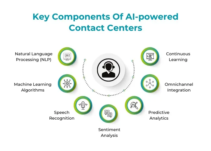 Key Components Of AI Powered Contact Centers