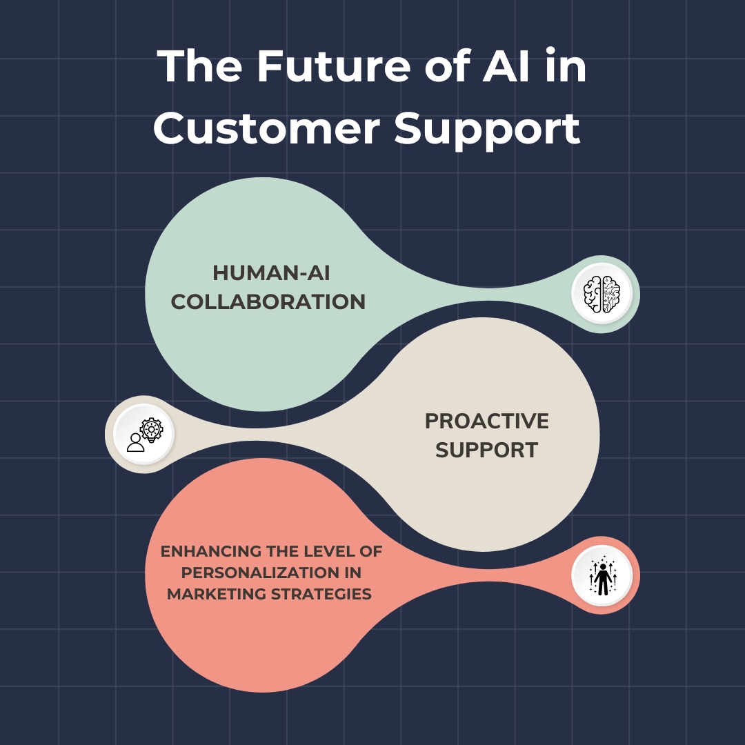 Future of AI in Customer Support