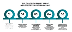 Core-Disciplines-Inside-a-Prompt-Expansion-Company