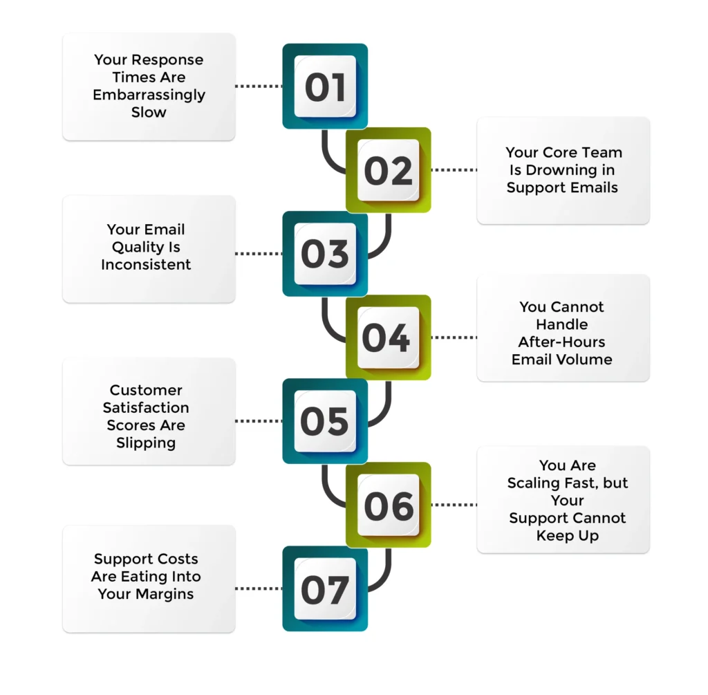 7-Signs-Your-Team-Needs-Better-Email-Support-Services